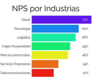 NPS Net Promoter Score por industria 